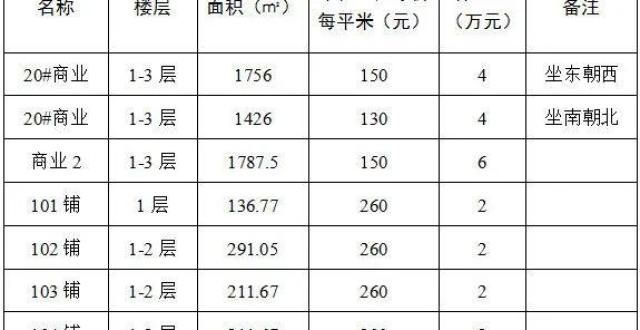 力随之而来蒙城：12处商铺经营权公开拍租！近年来