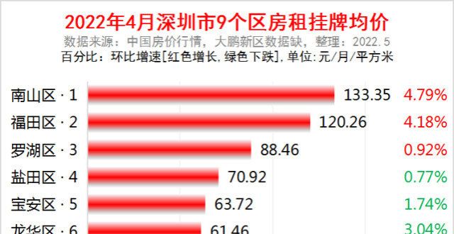 响你的生活深圳市各区2022年4月房租市场价出炉：5个区的房租上涨了明天起