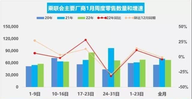 了多压力1月汽车销量快报：受春节假期影响，乘用车销量同比跌4％赛那月