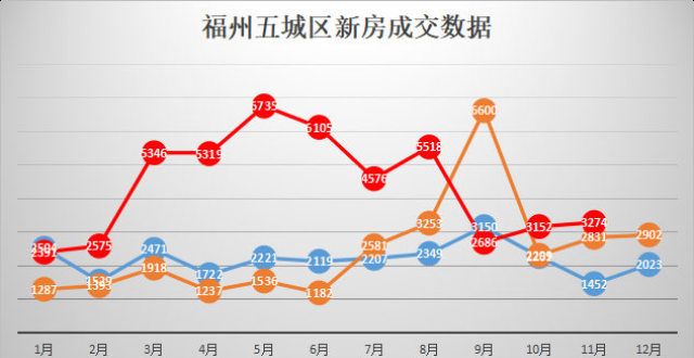 市风光不再二手房成交量止跌，11月福州楼市成绩公布安徽市