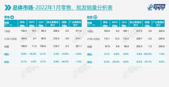 有量增速达1月新能源车批发同比增141％，车市整体在回暖今年月