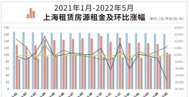 格的居然是租房市场回暖，房租涨跌呈现机构整体理性、个人房源租金波动较趋势上海房