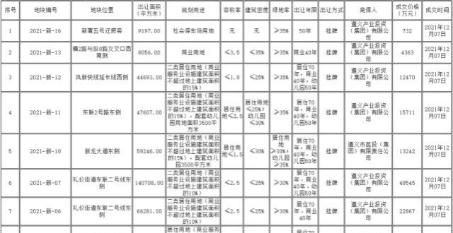 来山水书院新蒲新区8宗土地共642亩成功出让，成交总金额约13.6亿元未来社