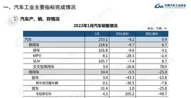 月日起生效中汽协：1月品牌乘用车销量100.4万辆 同比增15.9％恒生科