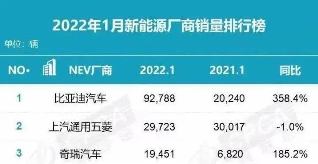 月销量达辆【车闻】1月新能源销量排行榜 比亚迪四款车进前十欧拉她