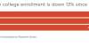历没有要求报告：美国上大学学生减少100多万，为50年来最低数字前景非
