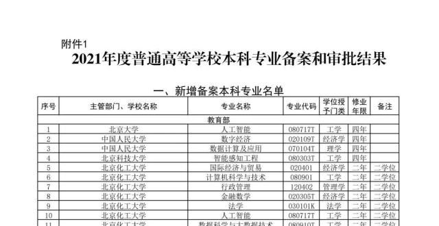 今现状如何速递！教育公布2021年度普通高校新增和撤销本科专业名单年前考