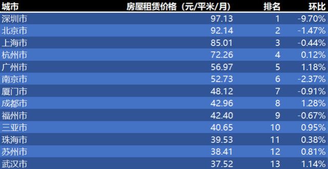 总金额为万2022年7月第1周城市租房价格排行：总体平稳，深圳跌，南京小跌同洲签