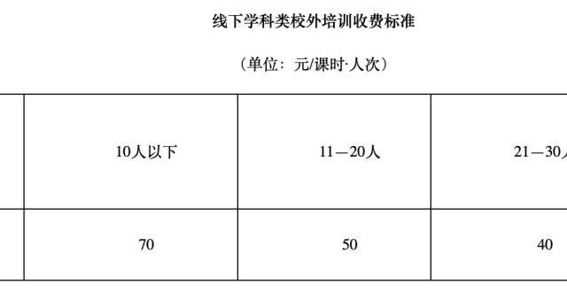 让双减落地70元/课时·人次，广州发布线下学科类校外培训机构收费标准双减案