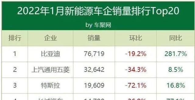 捕捉器问题1月新能源占比14％？比亚迪7.7万一家独 特斯拉跌破2万辆｜聚数销量重