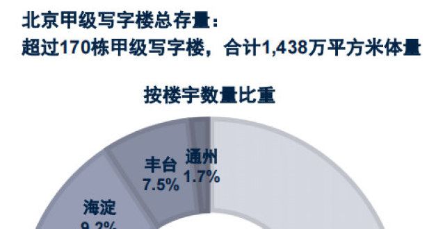 榜品牌全2022上半年各行政区写字楼市场受影响情况湖南烤