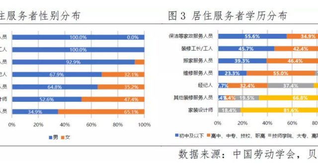 售激励培训居住服务业男性从业者接近七成，装修、维修人员收入中位数超8000元干货销