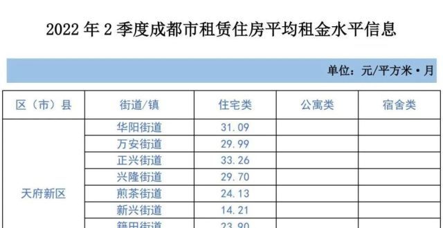 租房源公告2022年成都二季度租赁平均租金水平发布富民县