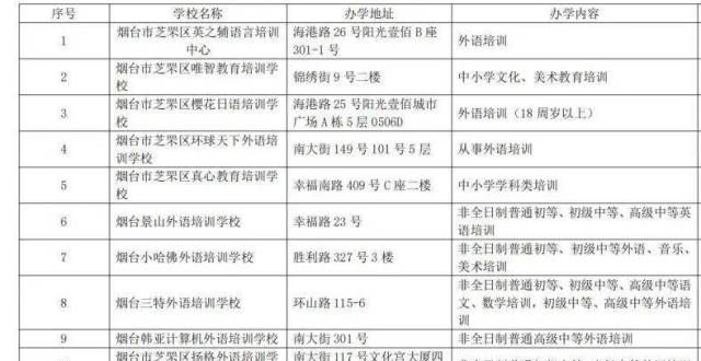 芝罘区校外培训机构黑白名单公布