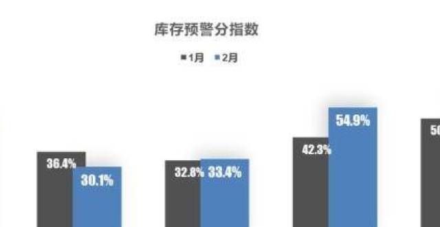 为第一选择2月经销商库存预警指数56.1％，同比上升3.9％销量稳