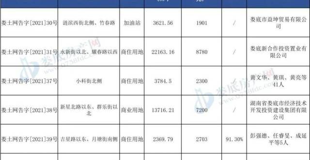 狂流入广州10宗地块落定 娄底市区土拍成交近2.7亿元广东广