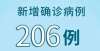 新增本土病例158例，其中陕西157例