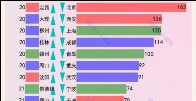 不等于富有城市博物馆数量：北京、西安、上海、成都和青岛前五北京独