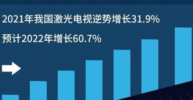 才恍然悟2021年我国激光电视逆势增长31.9％，预计2022年增长60.7％为何换