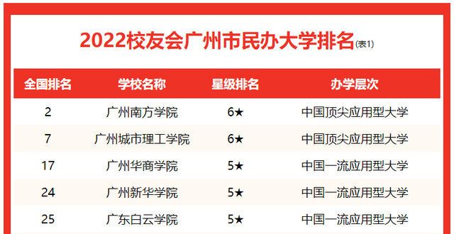 校公示名单广东工业学第七！校友会2022广州市学排名，华南理工学前二山西三