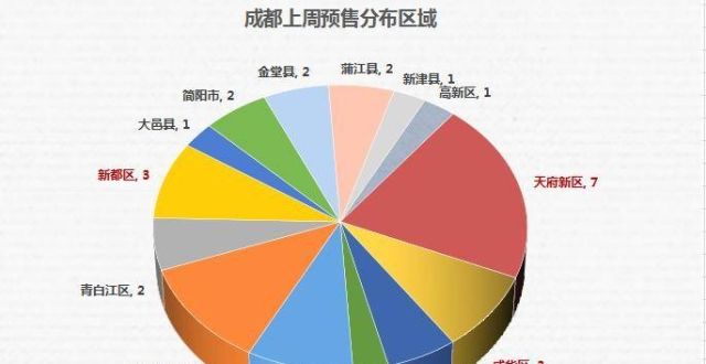 户还是边户商急了？成都上周拿证34张 上新7728套房源买房选