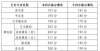 定选考科目烟台艺考生，全省统考成绩、本专科合格分数线公布方案下