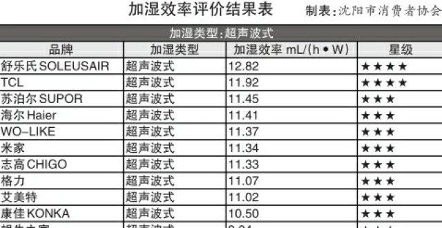 产线已建成实测25款加湿器：“戴森”“飞利浦”“小熊”加湿效率较低合锻智