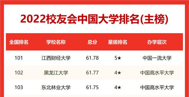 学表现亮眼最新！2022学排名发布山东