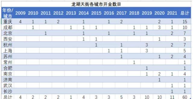 售亿同比增龙湖在多元化上的底气建业地