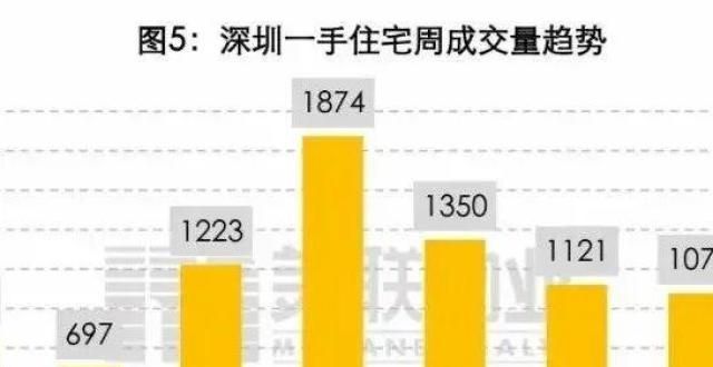 卖出让公告【深圳一周楼市】福田住宅市场向好，上涨幅度达614％！云县号