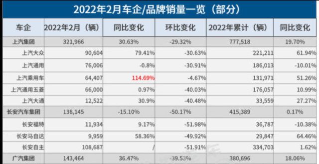 拉火速涨价31家车企2月销量一览：比亚迪、理想“能打”，几何、坦克等子品牌出彩天