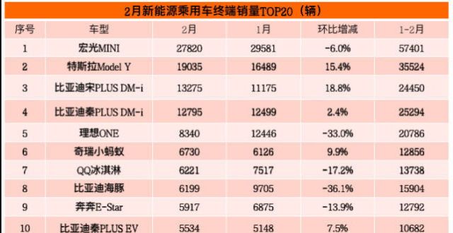 回数量增长2月终端销量榜：比亚迪宋PLUS DM-i跻身前三 东风小康首上榜年汽车