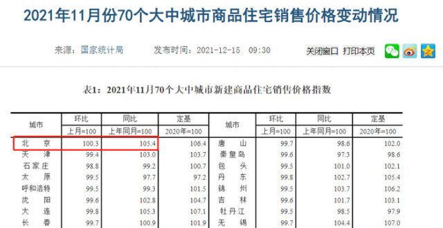 已值数千亿统计发布11月70城房价 北京新房售价环比上涨0.3％砸几十