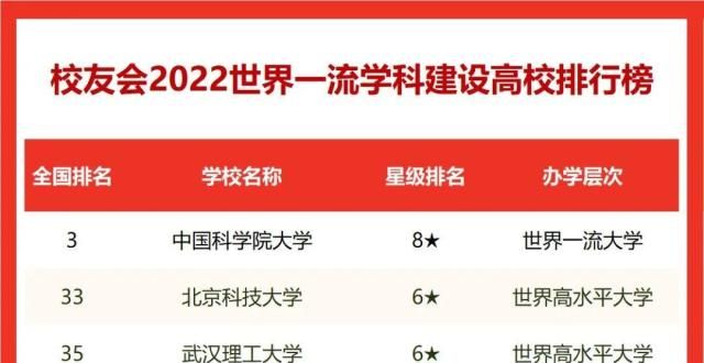 这几个过程2022校友会世界一流学科高校排行榜，科学院学第一想要进