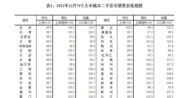 南通宗地块财鑫闻丨11月70城房价出炉！济南青岛新房价格两连降、二手房价格三连降富皋万