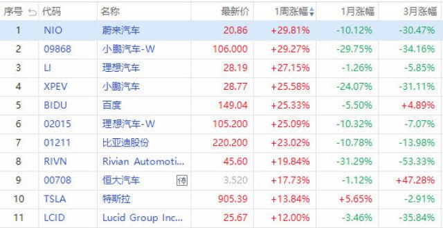 是等很纠结新能源周报｜涨价潮来势汹汹！蔚来短期内不涨价；交银首予比亚迪买入评级近款新