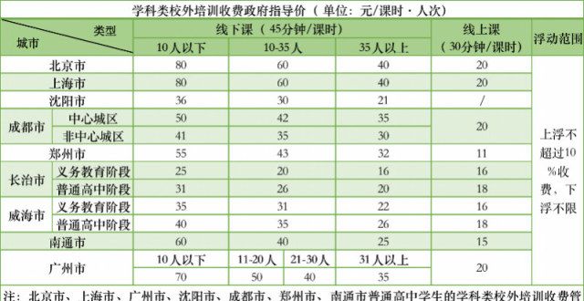 想一个敢做“双减”九个试点学科培训费指导价完整版 仅80/课时老师过