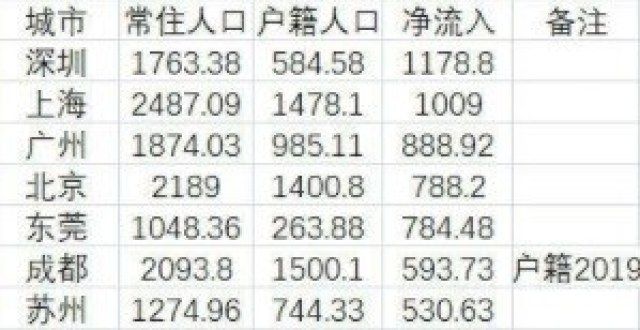 以要回来吗2021年人口净流入城市公布：深圳排名第1老人送