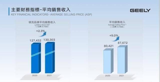 要实现量产净利润连续三年下滑，但吉利依靠这五点实现千亿营收恒许