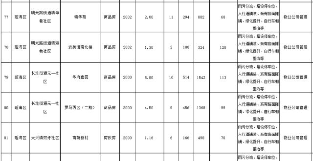 质量最差的名单确定！合肥这173个小区将进行改造提升对不起