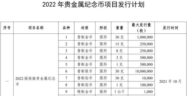 造型辨真伪2022年贵金属币都有啥？银行发行计划来了如何一