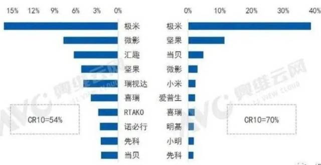 外电源开箱一季度智能家用投影市场品牌格“生变”：有两个“头牌”在掉队烧水做