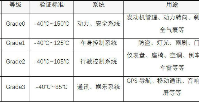 车照明公司全世界汽车缺芯带你科普汽车芯片认证车企动