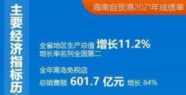 出国哪家强海南自贸港亮出2021年“成绩单”，2022这么干！深中深