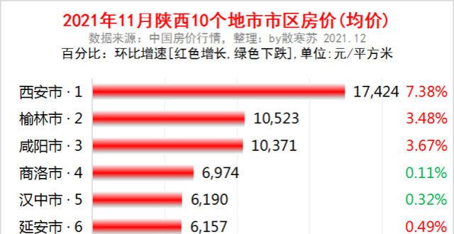 你看到了吗陕西各地市2021年11月房价出炉：6座城市上涨了北京今