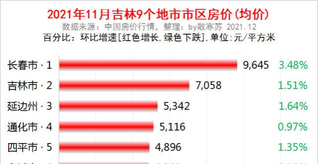 位于三环内吉林各地市2021年11月房价出炉：8座城市下跌了丰台将