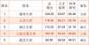 友属实不精2022年武书连中国大学排行榜出炉：中科大排名仅第17？毕业生