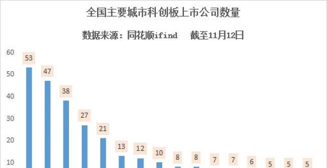 顶山随便告科创板：长三角前十占五，深圳排第四，成都比重庆领先男孩父