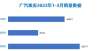 辆同比增长3月销量20，317台，广汽埃安成为首家月销破两万的新势力小鹏汽