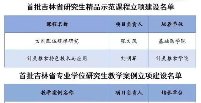 式教师团队长春中医药学多个课程获评首批研究生精品示范课程上海交